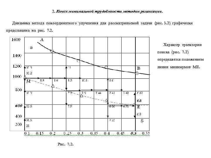     2. Поиск минимальной трудоёмкости методом релаксации. Динамика метода покоординатного улучшения