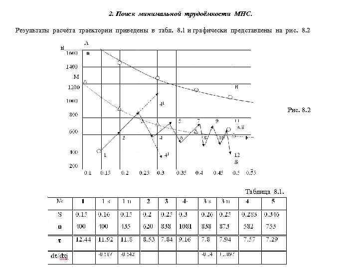       2. Поиск минимальной трудоёмкости МНС.  Результаты расчёта