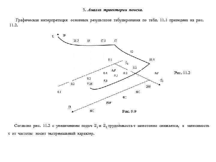       5. Анализ траектории поиска.  Графическая интерпретация основных