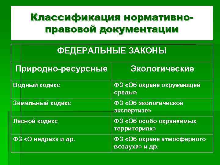 Классификация нормативно- правовой документации ФЕДЕРАЛЬНЫЕ ЗАКОНЫ Природно-ресурсные Экологические Классификация нормативно- правовой документации ФЕДЕРАЛЬНЫЕ ЗАКОНЫ Природно-ресурсные Экологические
