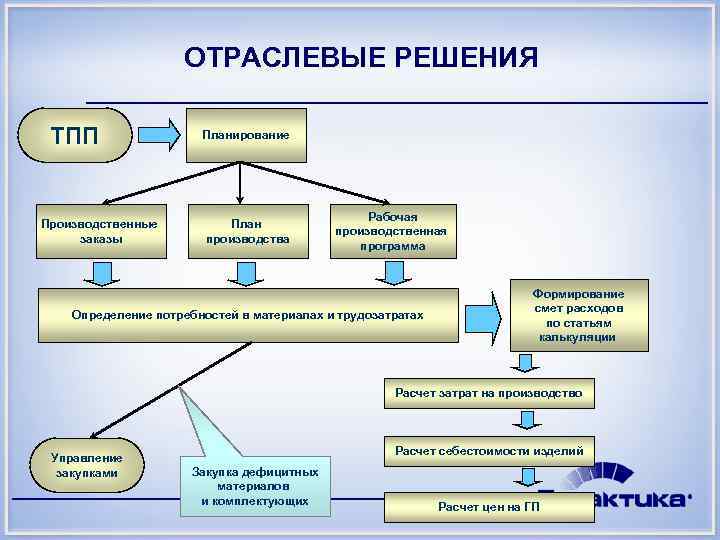 Производственный проект развитие