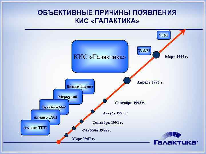  ОБЪЕКТИВНЫЕ ПРИЧИНЫ ПОЯВЛЕНИЯ   КИС «ГАЛАКТИКА»      