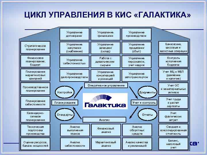 Цикл отдел. Комплексная информационная система «Галактика». Цикл управления в кис Галактика. Корпоративная информационная система Галактика. Структура кис Галактика-.