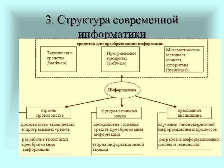 3. Структура современной  информатики 