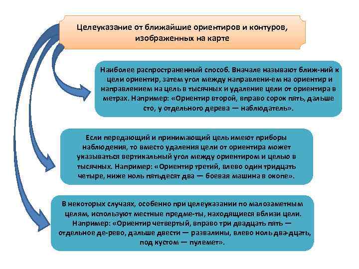   Целеуказание от ближайшие ориентиров и контуров,    изображенных на карте