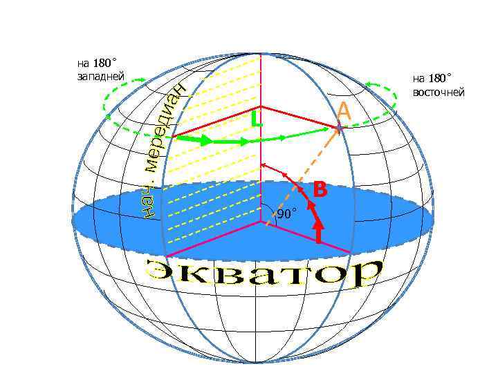 на 180˚ западней     на 180˚     восточней