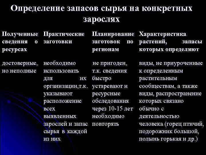  Определение запасов сырья на конкретных    зарослях Полученные Практические  