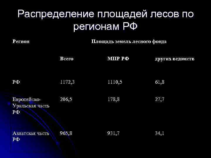  Распределение площадей лесов по  регионам РФ Регион     Площадь
