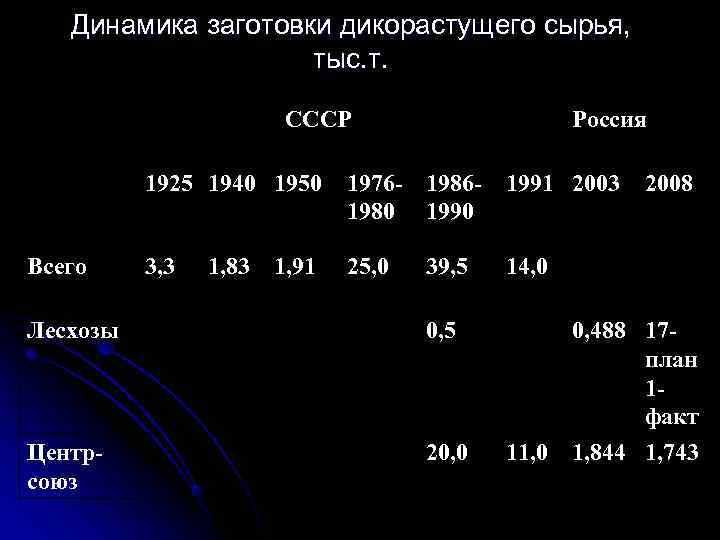   Динамика заготовки дикорастущего сырья,     тыс. т.  