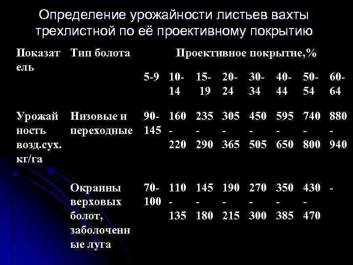   Определение урожайности листьев вахты  трехлистной по её проективному покрытию Показат Тип