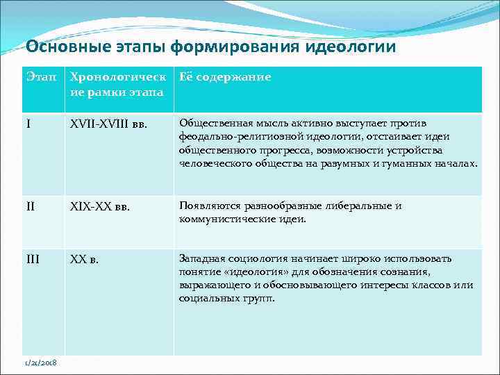 Уровни развития идеологии