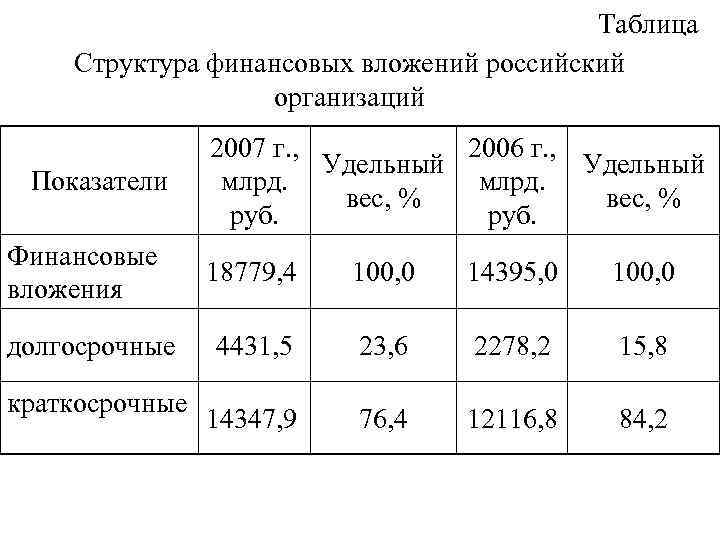        Таблица Структура финансовых вложений российский  