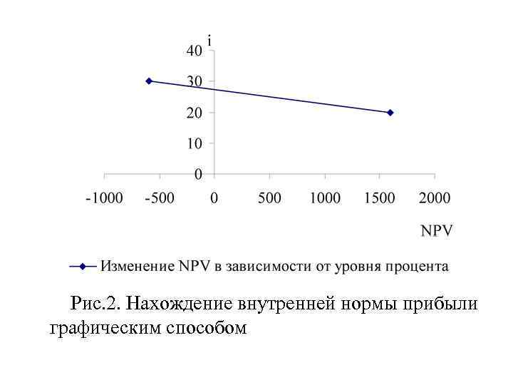  Рис. 2. Нахождение внутренней нормы прибыли графическим способом 