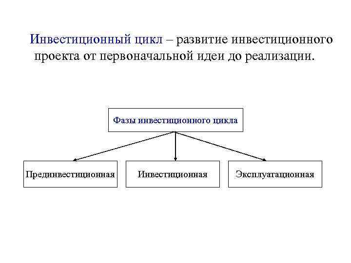 Инвестиционная фаза жизненного цикла инвестиционного проекта