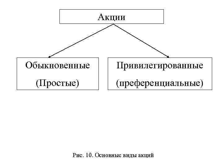     Акции  Обыкновенные  Привилегированные (Простые)  (преференциальные)  