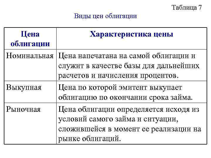        Таблица 7   Виды цен облигации