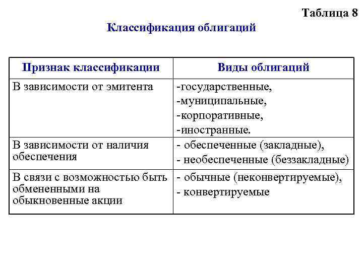      Таблица 8   Классификация облигаций  Признак классификации