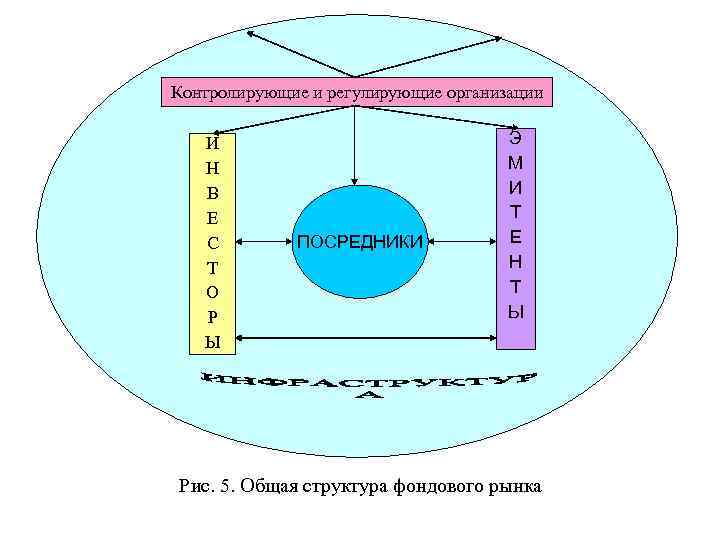 Контролирующие и регулирующие организации И       Э  Н