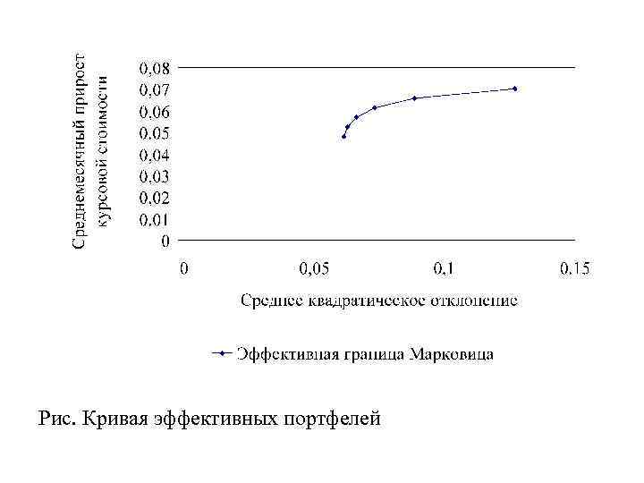 Рис. Кривая эффективных портфелей 