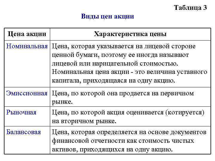      Таблица 3    Виды цен акции Цена