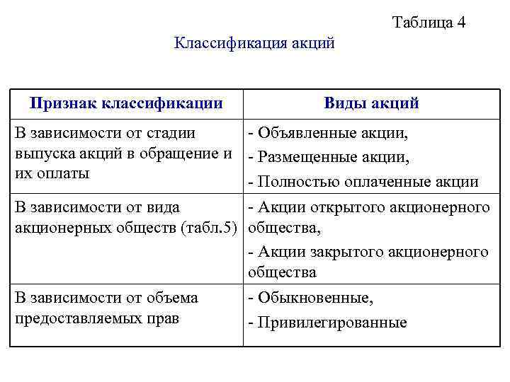      Таблица 4    Классификация акций  Признак