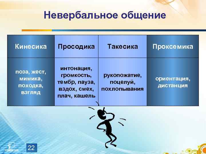    Невербальное общение  Кинесика  Просодика  Такесика  Проксемика 