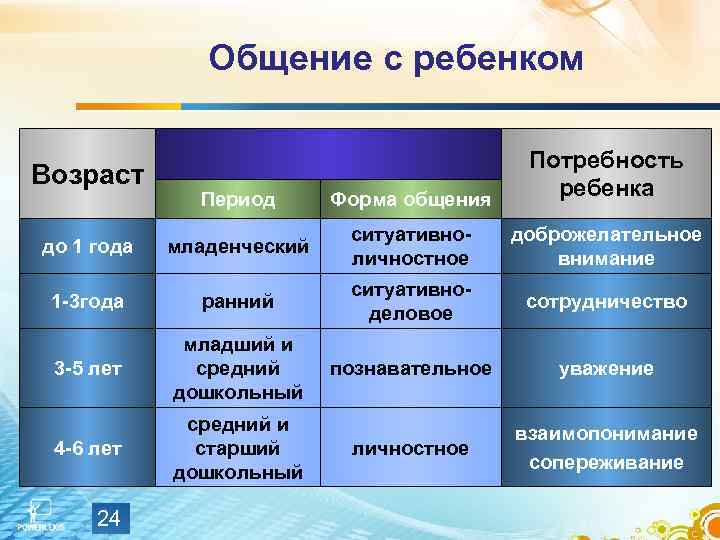     Общение с ребенком    Потребность Возраст  