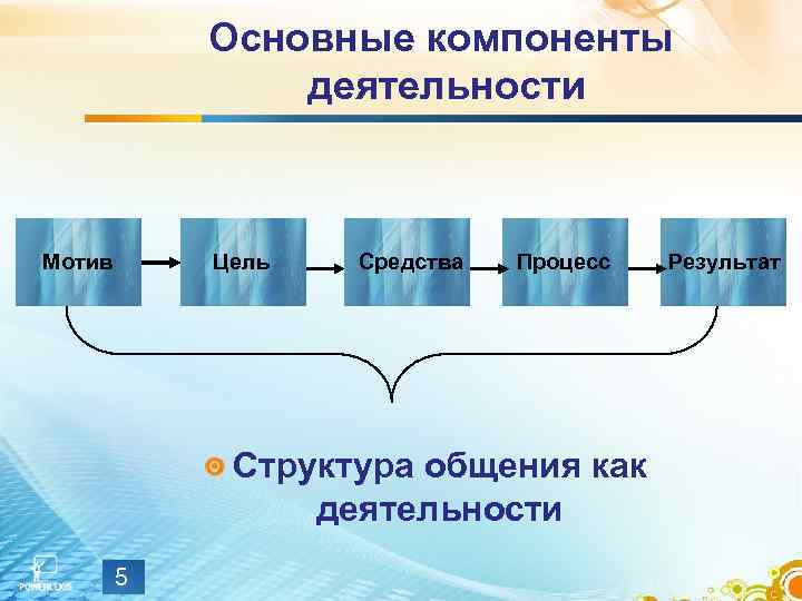   Основные компоненты   деятельности  Мотив  Цель  Средства 