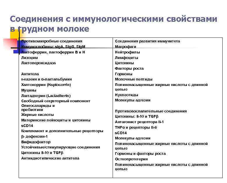 Соединения с иммунологическими свойствами в грудном молоке  Противомикробные соединения   Соединения развития