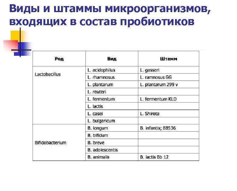 Виды и штаммы микроорганизмов,  входящих в состав пробиотиков 