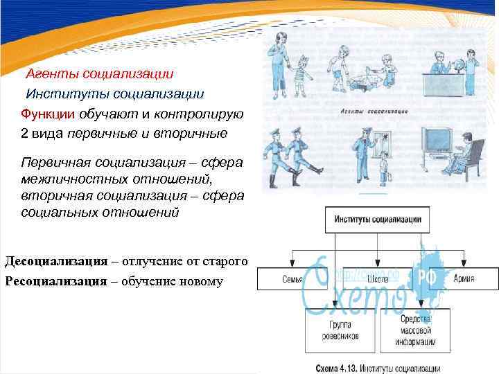   Агенты социализации  Институты социализации  Функции обучают и контролирую  2