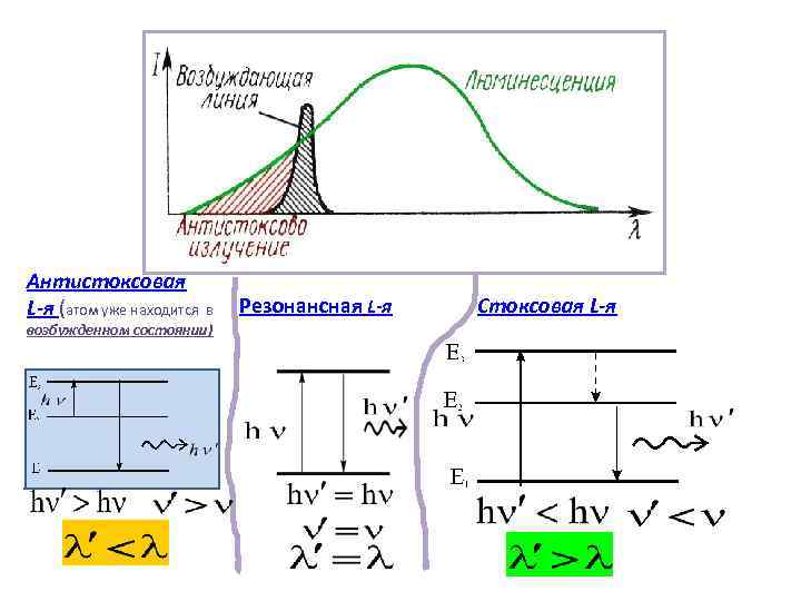 Антистоксовая L-я (атом уже находится в Резонансная L-я Стоксовая L-я Антистоксовая L-я (атом уже находится в Резонансная L-я Стоксовая L-я