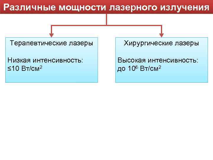 Различные мощности лазерного излучения Терапевтические лазеры Хирургические лазеры Низкая интенсивность: Высокая интенсивность: Различные мощности лазерного излучения Терапевтические лазеры Хирургические лазеры Низкая интенсивность: Высокая интенсивность: