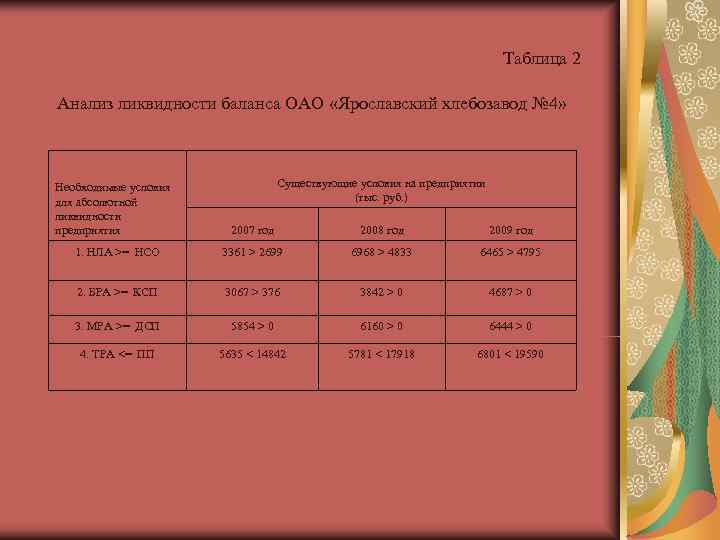        Таблица 2 Анализ ликвидности баланса ОАО «Ярославский
