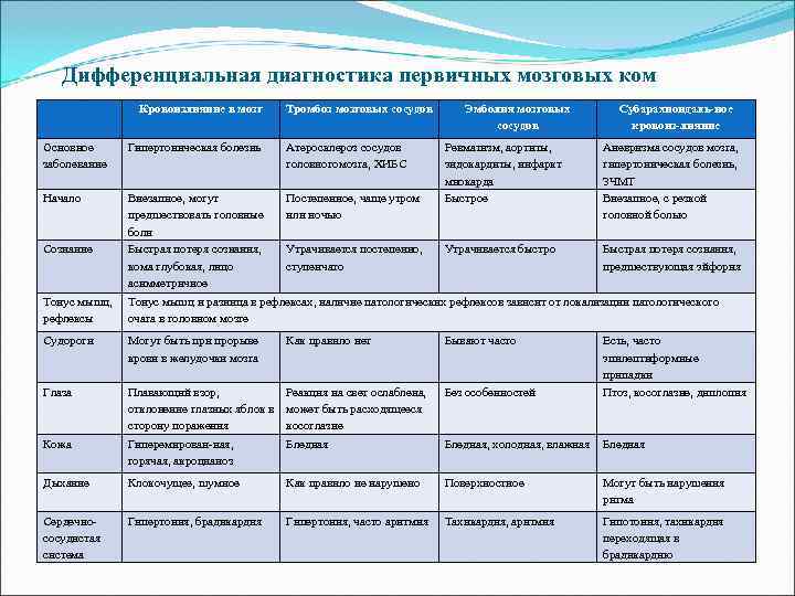 Дифференциальная диагностика первичных мозговых ком Кровоизлияние в мозг Тромбоз мозговых Дифференциальная диагностика первичных мозговых ком Кровоизлияние в мозг Тромбоз мозговых