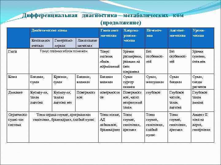 Таблица ком. Дифференциальная диагностика коматозных состояний. Дифференциальный диагноз коматозных состояний. Диф диагностика коматозных состояний таблица. Дифференциальная диагностика коматозных состояний таблица.