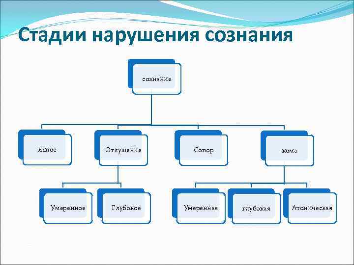 Стадии нарушения сознания сознание Ясное Оглушение Стадии нарушения сознания сознание Ясное Оглушение
