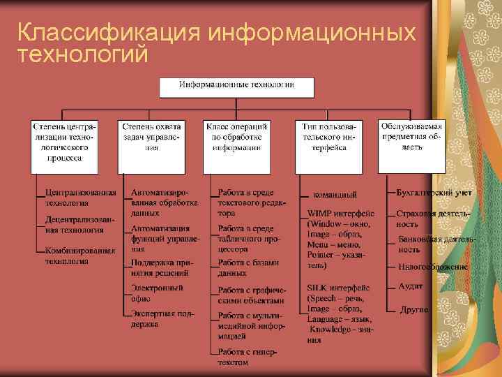Классификация информационных технологий 