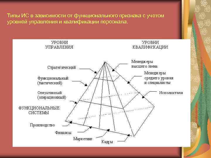 Типы ИС в зависимости от функционального признака с учетом уровней управления и квалификации персонала.