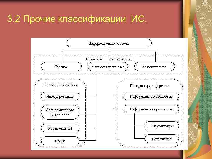 3. 2 Прочие классификации ИС. 
