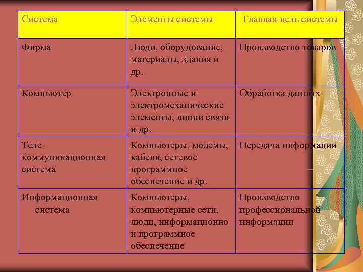 Система  Элементы системы  Главная цель системы Фирма   Люди, оборудование, Производство