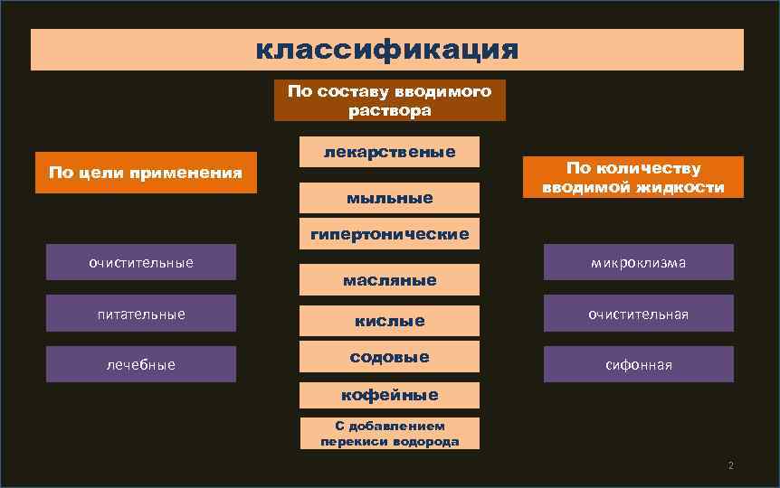     классификация    По составу вводимого  