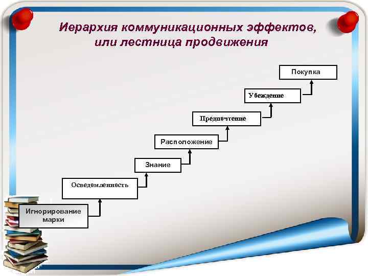   Иерархия коммуникационных эффектов,    или лестница продвижения   