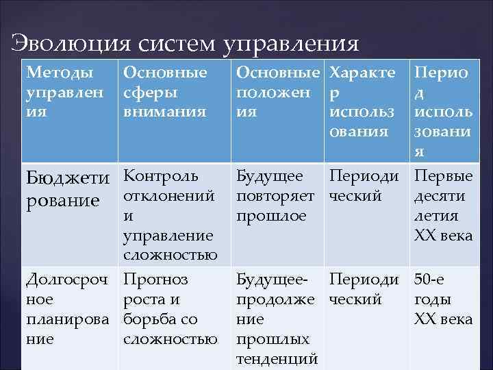 Эволюция систем управления Методы Основные Характе  Перио управлен  сферы  положен р