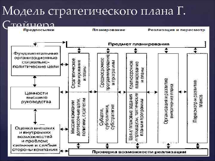 Модель стратегического плана Г. Стейнера 