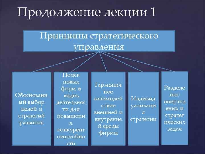 Продолжение лекции 1  Принципы стратегического   управления  {   
