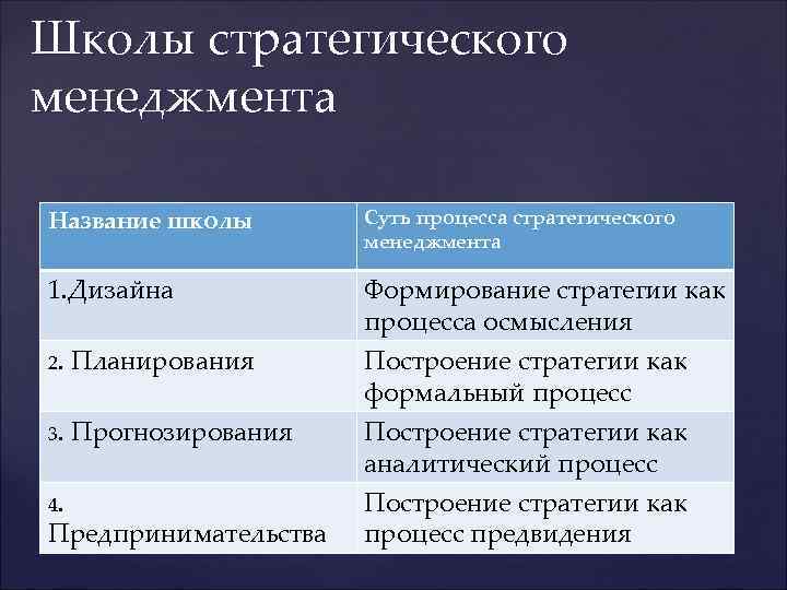 Школы стратегического менеджмента Название школы   Суть процесса стратегического    менеджмента
