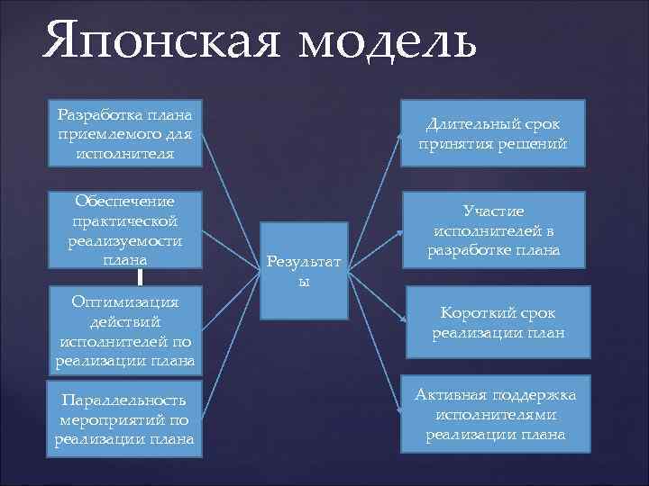 Японская модель Разработка плана       Длительный срок приемлемого для