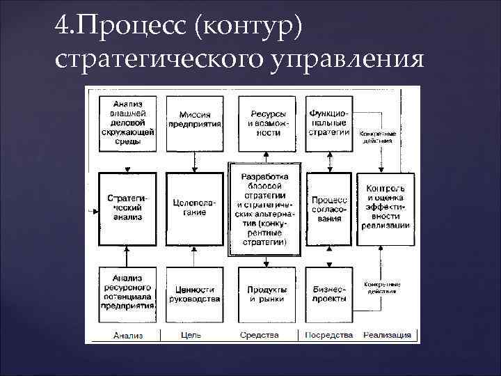 4. Процесс (контур) стратегического управления 
