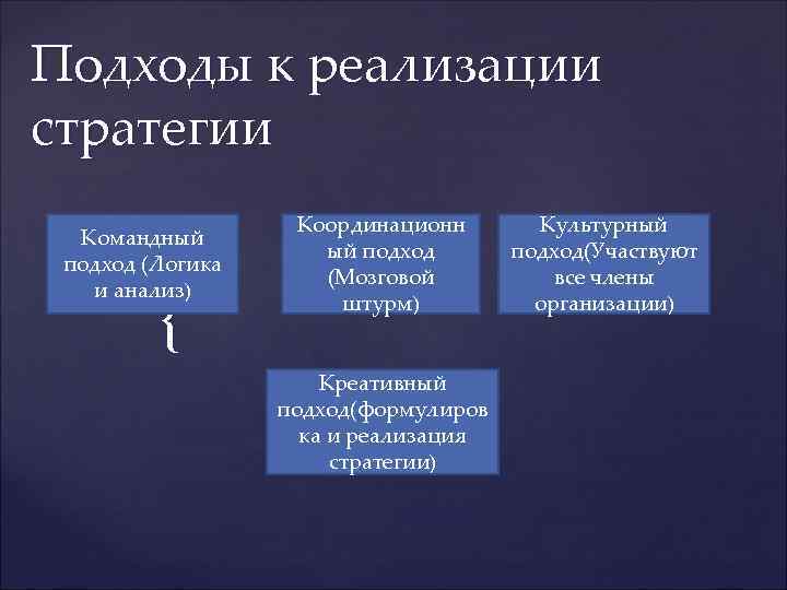 Подходы к реализации стратегии    Координационн   Культурный  Командный 